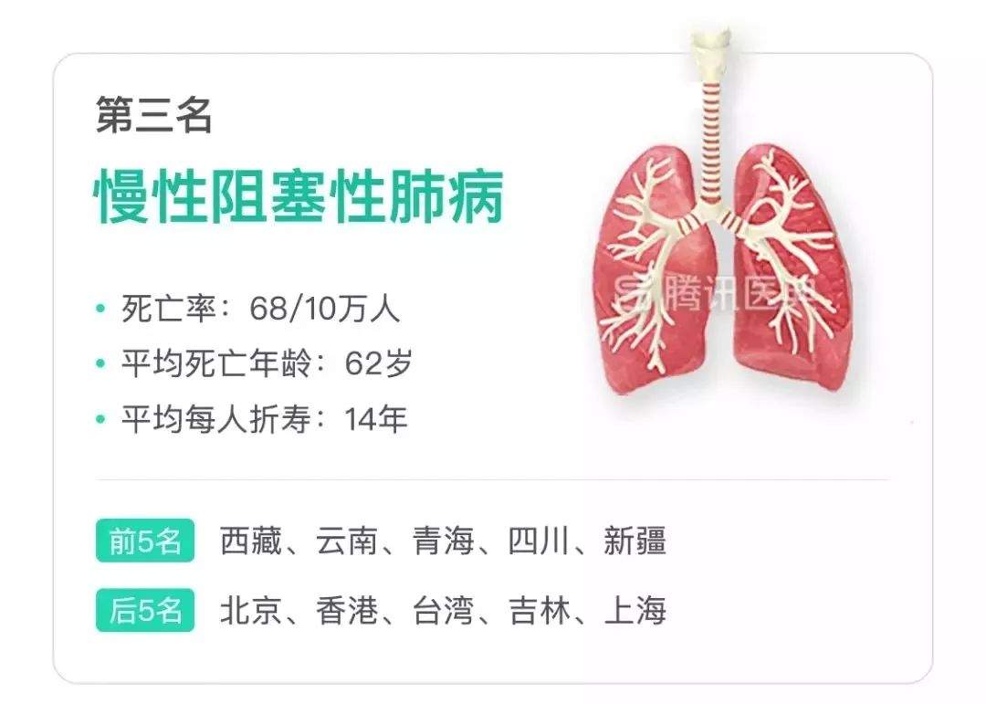 中国人死亡原因排名出炉！各省的差别这么大~