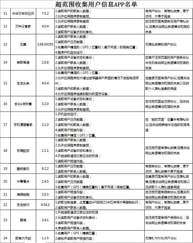 广东:酷狗音乐、艺龙旅行等42款APP违规收集用户信息