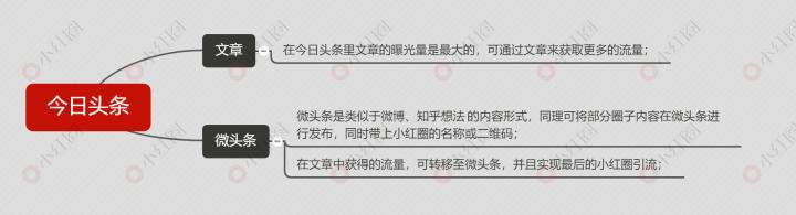 如何免费推广你的知识付费小红圈社群？