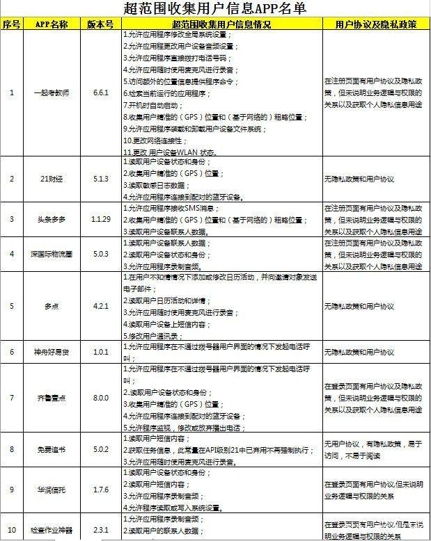 广东:酷狗音乐、艺龙旅行等42款APP违规收集用户信息