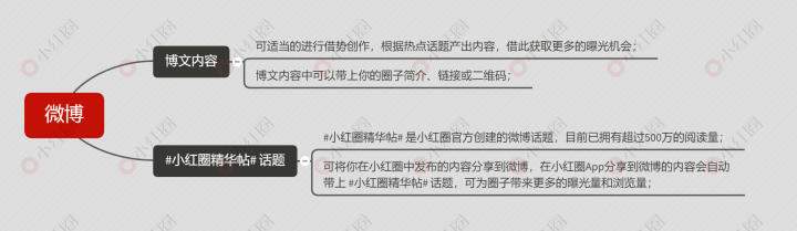 如何免费推广你的知识付费小红圈社群？