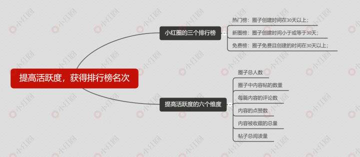 如何免费推广你的知识付费小红圈社群？