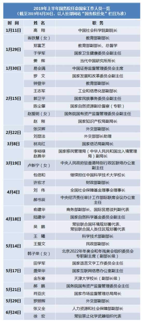 2019年上半年，国务院任命了哪些国家工作人员