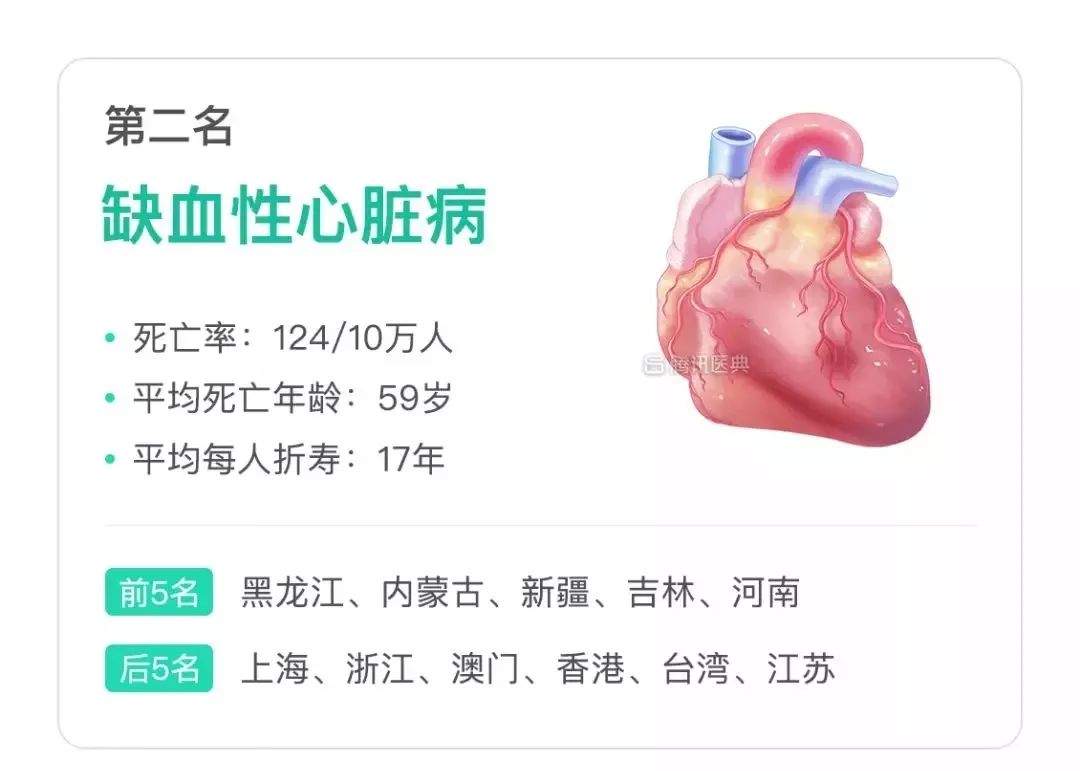 中国人死亡原因排名出炉！各省的差别这么大~