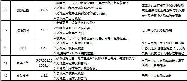 广东:酷狗音乐、艺龙旅行等42款APP违规收集用户信息