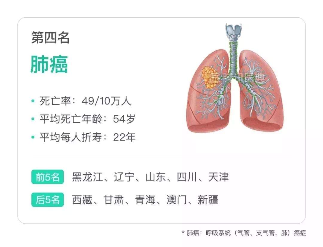 中国人死亡原因排名出炉！各省的差别这么大~