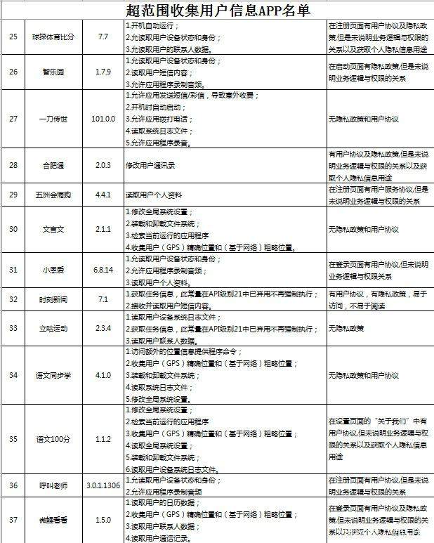 广东:酷狗音乐、艺龙旅行等42款APP违规收集用户信息