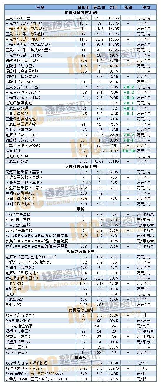 鑫椤资讯 | 7月5日锂电池及主要材料价格行情