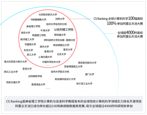 阿里云天池发布“最聪明榜单”，浙大夺冠、东北大学“最强黑马”进前三