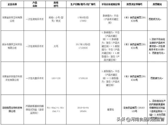 省药监局公示4批次医疗器械不合格产品企业处置情况