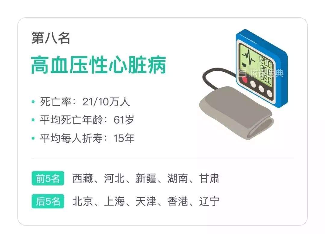 中国人死亡原因排名出炉！各省的差别这么大~