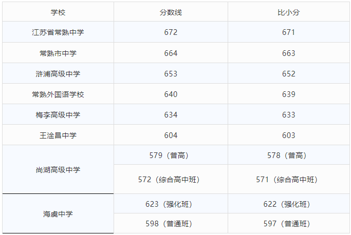 2019中考分数线|市区高中段第一批次录取分数线出炉！指标生最低分控线621分