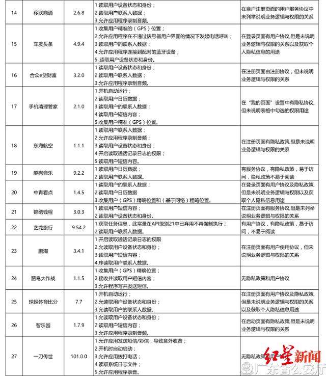 警方通报：酷狗音乐艺龙旅行等APP违规收集用户信息