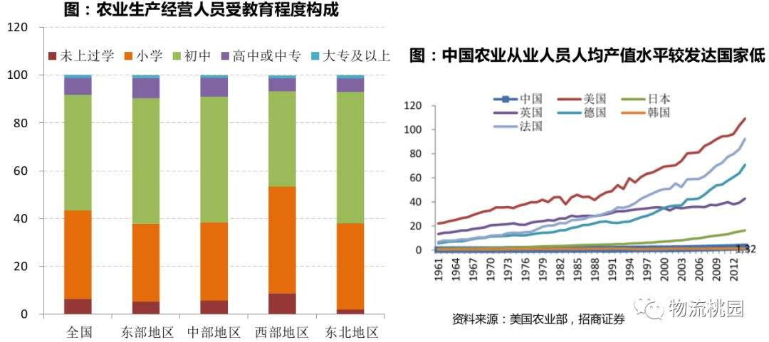 生鲜三部曲：技术改造农业订单化生产（上游农业）