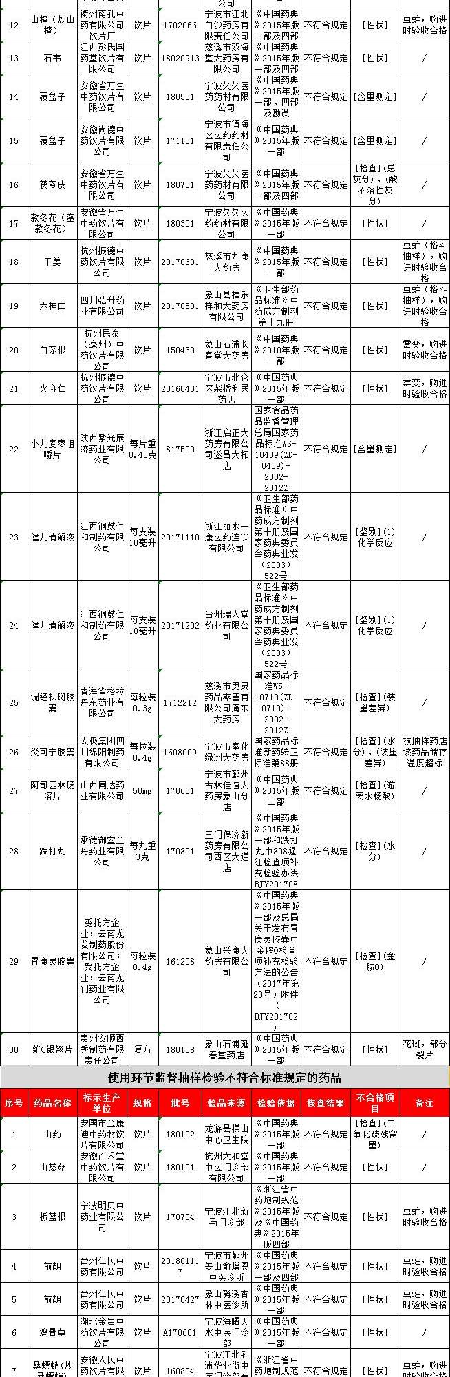 警示丨藿香正气水、前胡饮片...51批次药品质量不合格！