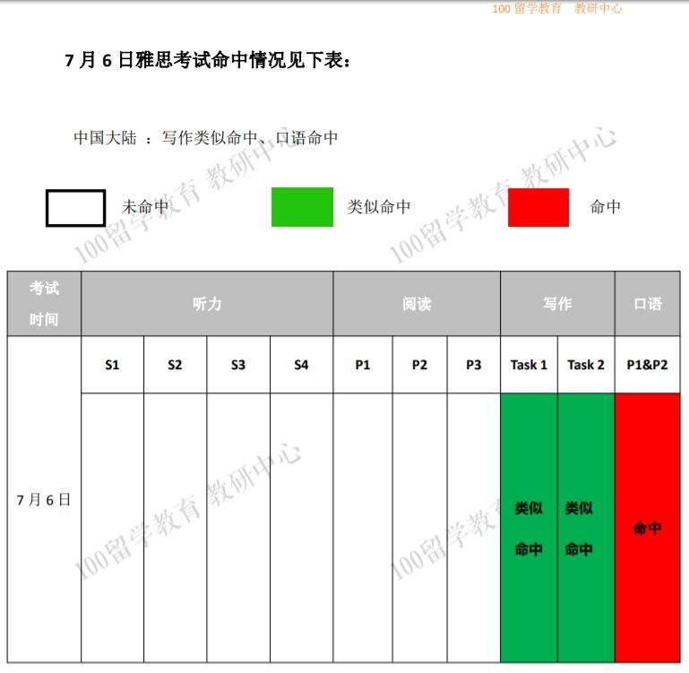 糊了！7.6雅思听力废了！阅读又上热搜....我哭辽！！