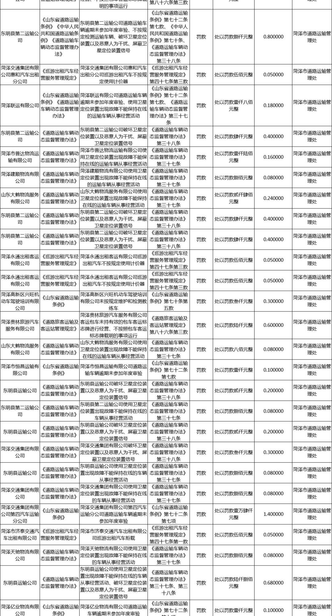 涉及违规从事网约车经营活动，这20人被菏泽交通局处罚！还有……