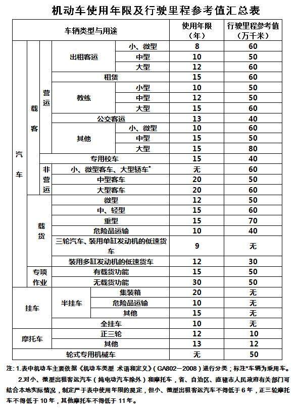 车辆报废就是随便卖掉？关于报废的都在这里！