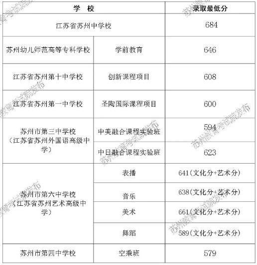 2019中考分数线|市区高中段第一批次录取分数线出炉！指标生最低分控线621分