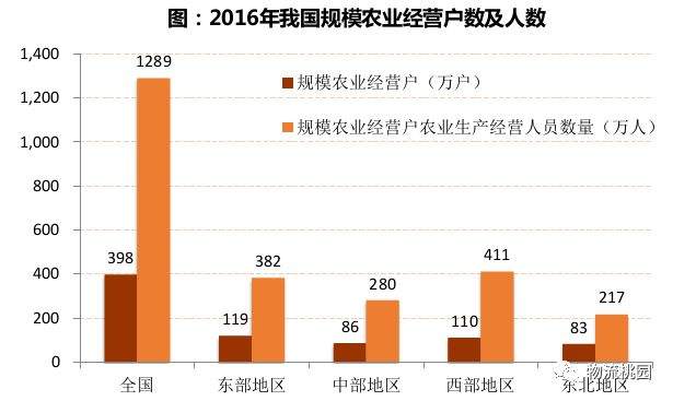 生鲜三部曲：技术改造农业订单化生产（上游农业）