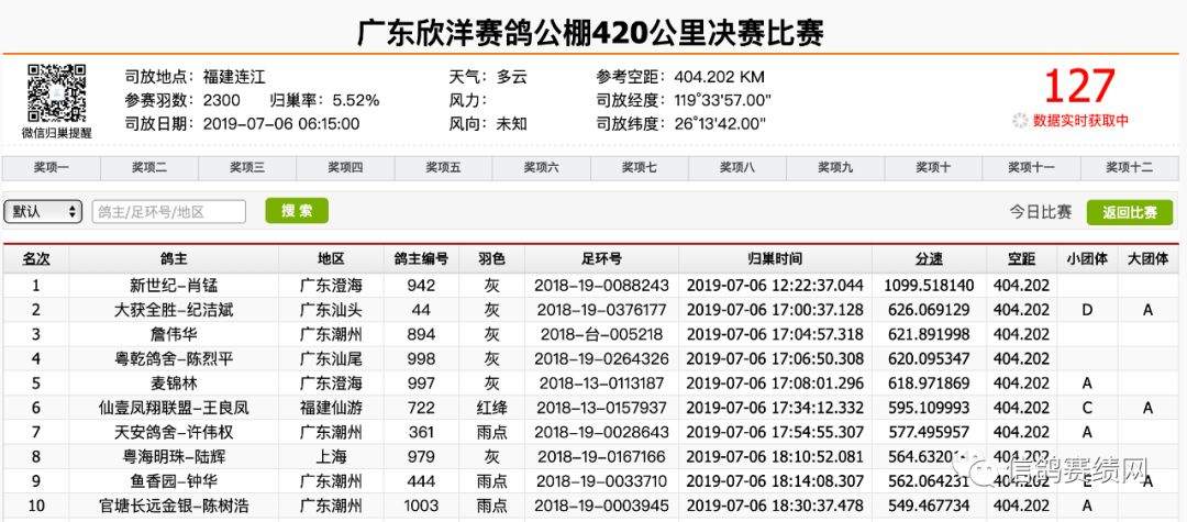 【资讯】超速冠军，领先4小时38分，最新公棚冠军出炉