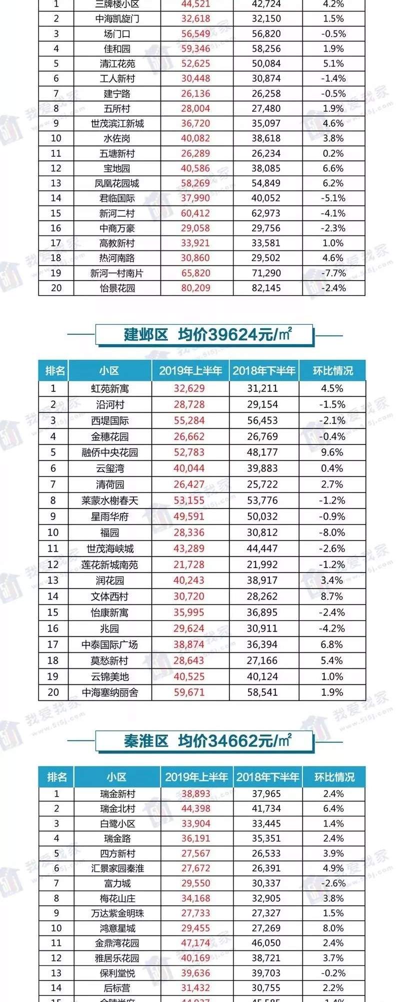 南京各小区二手房成交价出炉（2019上半年）！超6成环比涨了