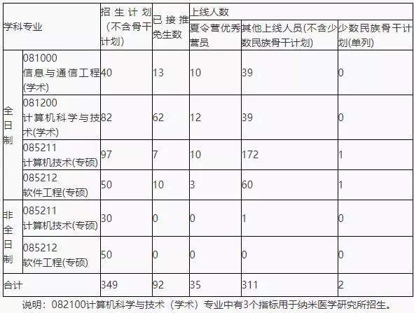 2020湖南大学计算机与软件工程考研初试科目、参考书目、录取情况全解析