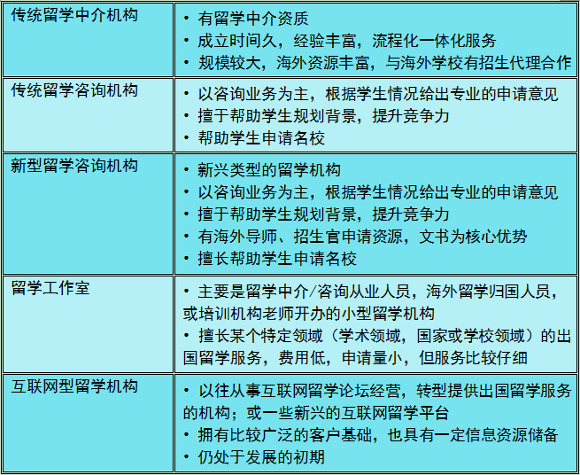 2019出国留学调查，留学国家、留学专业、留学机构大盘点