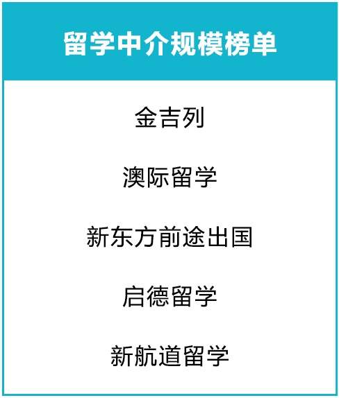 2019出国留学调查，留学国家、留学专业、留学机构大盘点