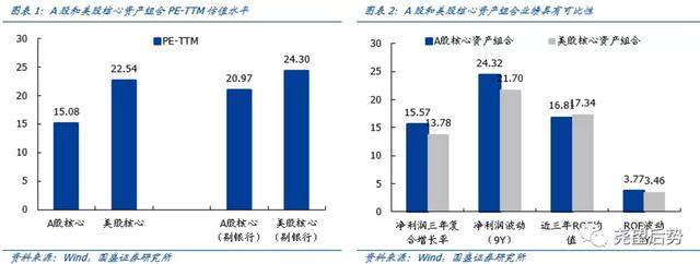 全方位比较中美核心资产估值：A股核心资产依然具备配置性价比