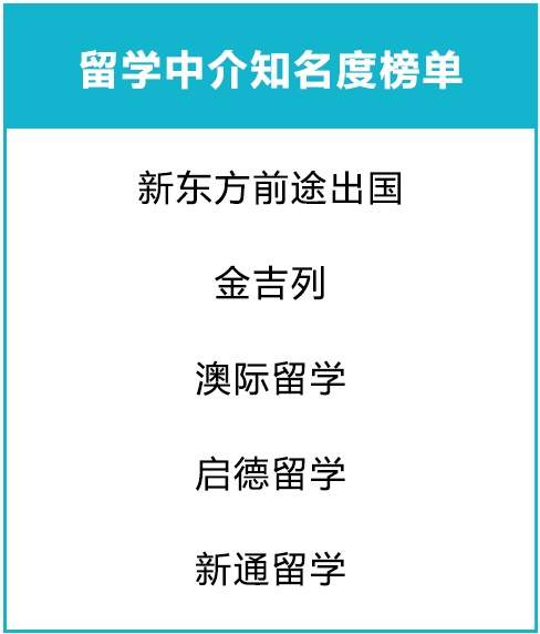 2019出国留学调查，留学国家、留学专业、留学机构大盘点