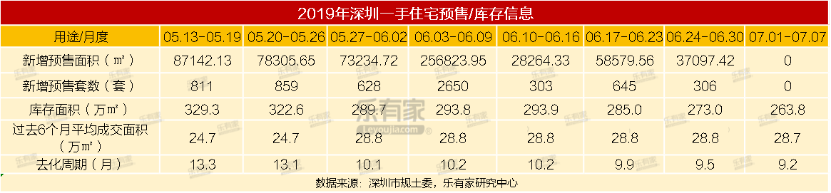 7月第1周深圳二手住宅过户环跌1.7% 仅福田过户量上涨