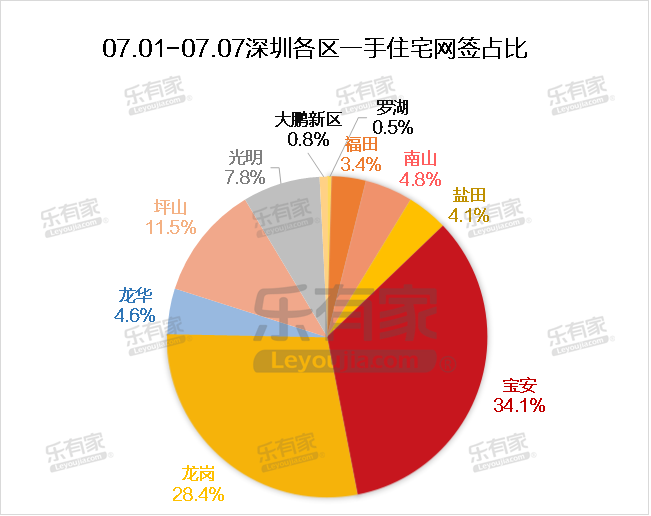 7月第1周深圳二手住宅过户环跌1.7% 仅福田过户量上涨