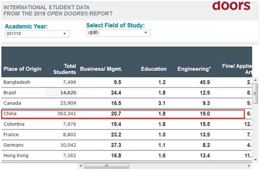 2019出国留学调查，留学国家、留学专业、留学机构大盘点
