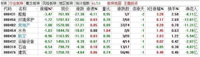 【汇正财经】沪市仅1600亿 下周一市场将做出方向选择！