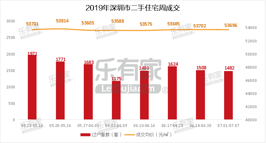 7月第1周深圳二手住宅过户环跌1.7% 仅福田过户量上涨