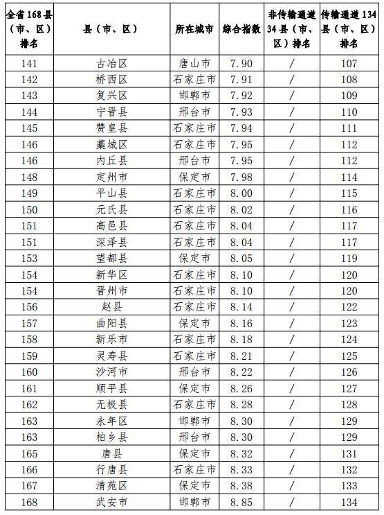 河北各市县大排名来了！玉田排名...