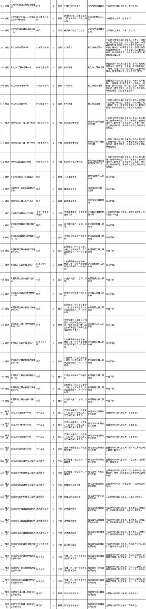 洮南市招聘12名高校毕业生，吉林省共招400名！！