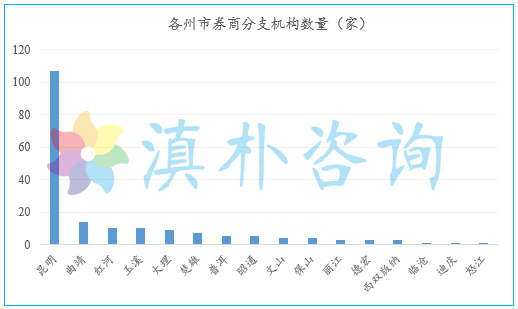 云南2年注销3家券商营业部