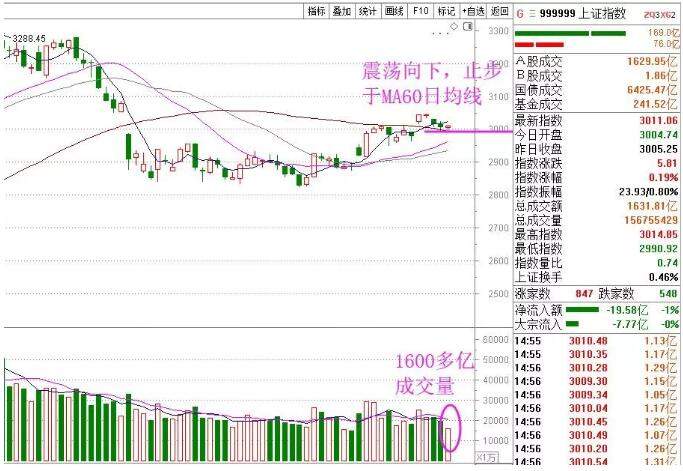 【汇正财经】沪市仅1600亿 下周一市场将做出方向选择！