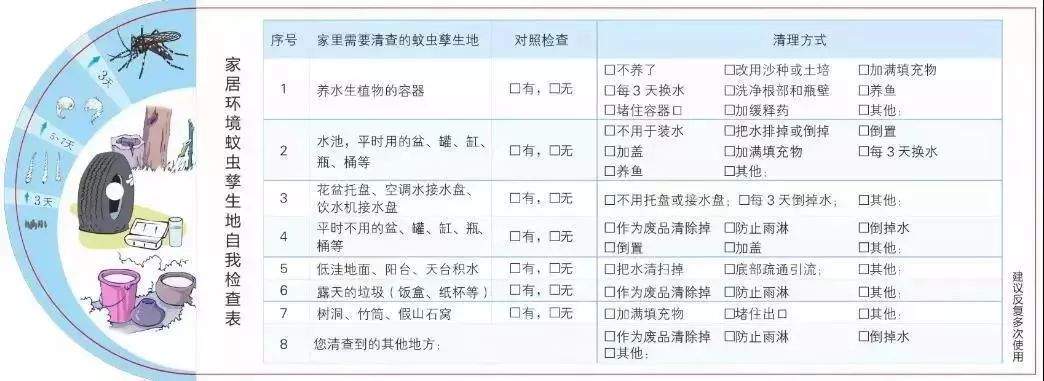 登革热流行季，居家出游防御攻略齐送上~