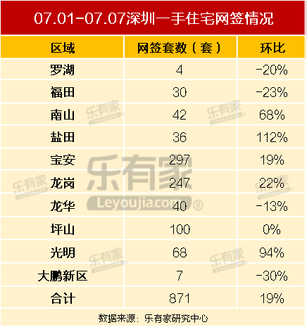 7月第1周深圳二手住宅过户环跌1.7% 仅福田过户量上涨