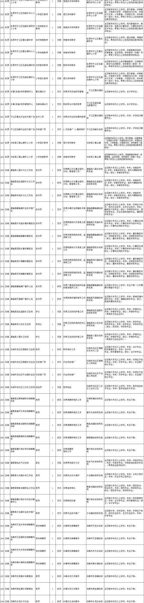 洮南市招聘12名高校毕业生，吉林省共招400名！！