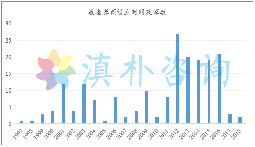 云南2年注销3家券商营业部