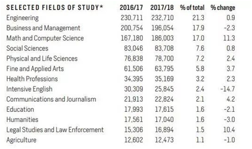 2019出国留学调查，留学国家、留学专业、留学机构大盘点