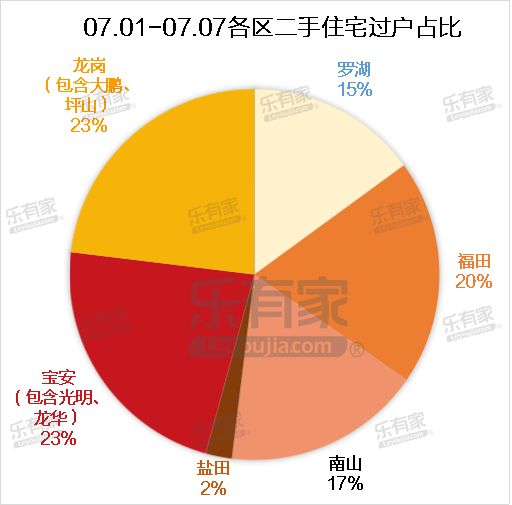 7月第1周深圳二手住宅过户环跌1.7% 仅福田过户量上涨