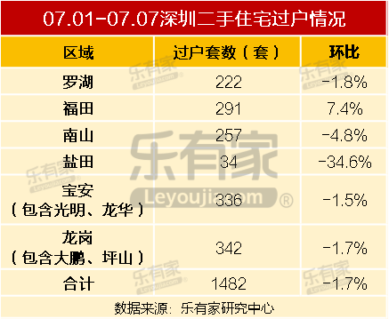 7月第1周深圳二手住宅过户环跌1.7% 仅福田过户量上涨