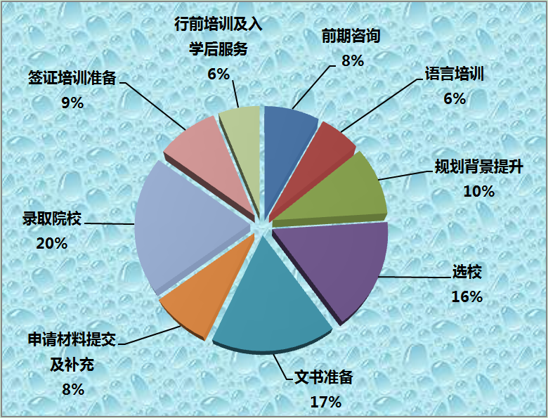 2019出国留学调查，留学国家、留学专业、留学机构大盘点