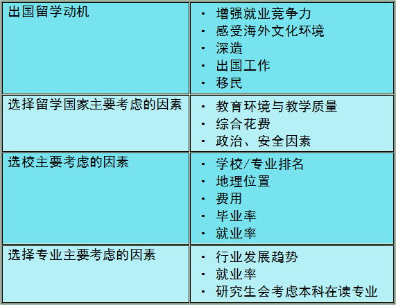 2019出国留学调查，留学国家、留学专业、留学机构大盘点