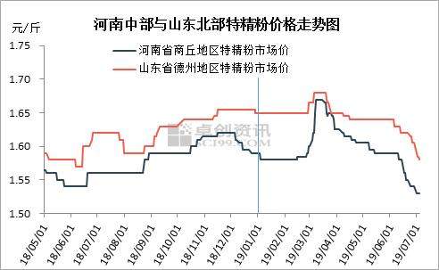 上半年面粉跌多涨少　下半年关注小麦和需求